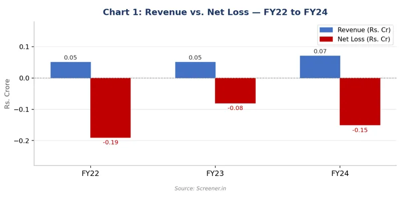 Revenue vs. Net Loss